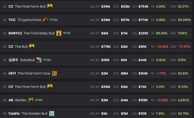 A cryptocurrency token ranking list showing the top 9 tokens led by CZ The Final Form Bull (#1, MCAP $39M) and TCC TCryptochicks (#2, MCAP $39M), with notable 24H gains including BABYCZ at 7010%.
