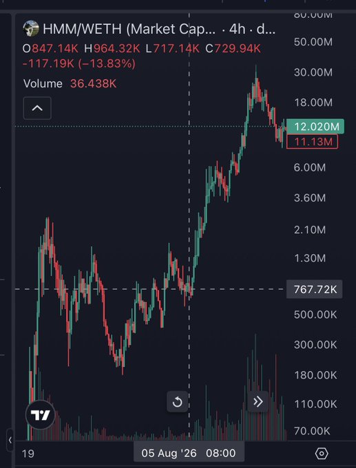 TradingView candlestick chart for HMM/WETH showing Open 847.14K, High 964.32K, Low 717.14K, Close 729.94K, with a -13.83% decline and volume of 36.438K.