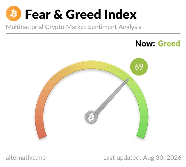 A Fear & Greed Index gauge displays a reading of 69, indicating "Greed" sentiment in the crypto market as of August 30, 2026. The dashboard from alternative.me visually confirms the post's claim that $BTC is currently in a greedy market state, just below the "extreme greed" threshold of 75.