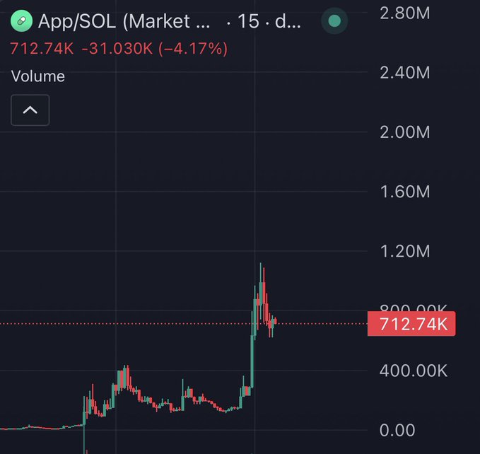 A volume chart for App/SOL (Market pair, 15-minute daily timeframe) shows a sharp spike to ~1.2M followed by a pullback to 712.74K, down 31.030K (-4.17%), consistent with a Pumpfun-style memecoin experiencing a quick pump-and-crash pattern on Solana.
