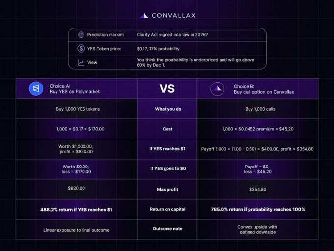 The image is a side-by-side comparison chart from Convallax contrasting two ways to bet on the prediction market "Clarity Act signed into law in 2028" (YES token at $0.17, 17% probability, with the view that probability will exceed 60% by Dec 1): **Choice A: Buy YES on Polymarket** at $170 for 1,000 tokens (488.2% return if YES hits $1, $830 max profit) versus **Choice B: Buy call options on Convallax** at a $0.0452 premium for $45.20 (785.0% return if probability hits 100%, $354.80 max profit). It illustrates the post's point that traders aren't limited to simply buying YES tokens, but can instead use call options on Convallax to express the same bullish view with leveraged, convex upside.