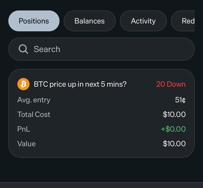 A cryptocurrency prediction market interface showing a position on 'BTC price up in next 5 mins?' with 20 down bets, an average entry of 51¢, and a total cost of $10.00.