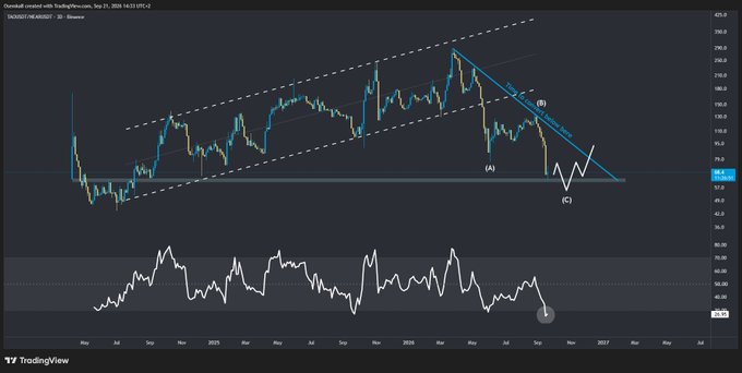 A TradingView chart displays a NAS100 monthly candlestick analysis from Binance with technical analysis lines, labels (A), (B), (C), and an RSI indicator below.