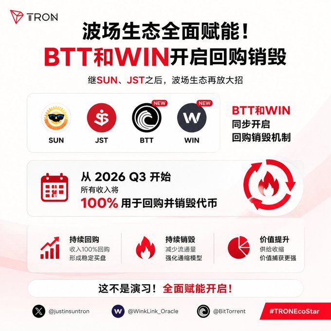 The image is a TRON (波场) promotional graphic announcing that BTT and WIN will launch a buyback and burn mechanism starting in Q3 2026, using 100% of income to repurchase and destroy tokens—following the earlier model established by SUN and JST. It highlights three key benefits: stable buyback buy-side support, continuous burning to reduce supply, and enhanced value capture, while featuring handles like @justinsuntron, @WinkLink_Oracle, and @BitTorrent alongside the hashtag #TRONEcoStar. The graphic reinforces the post's message of firm, ecosystem-wide commitment to token buyback and burn.