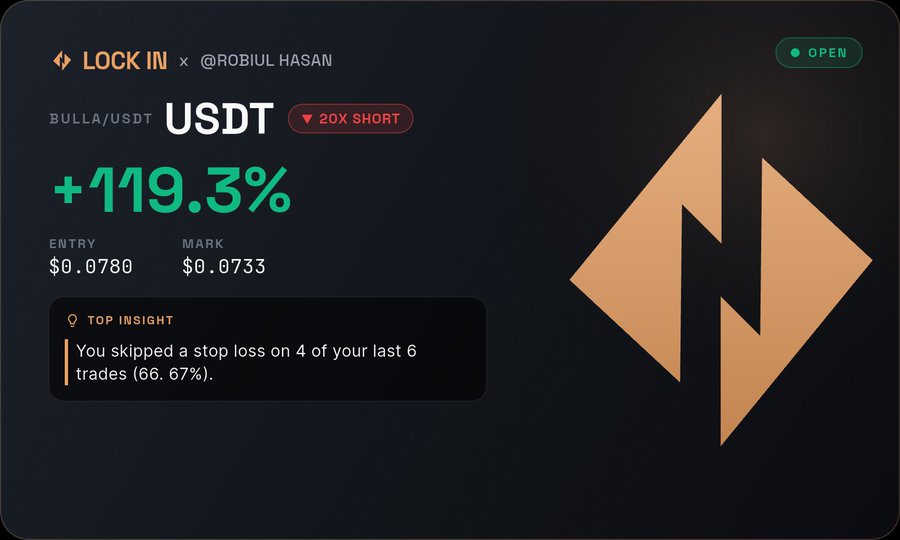 A Lock IN trading interface shows an open BULLA/USDT 20X short position with a +119.3% gain, featuring a top insight that 'You skipped a stop loss on 4 of your last 6 trades (66.67%).'
