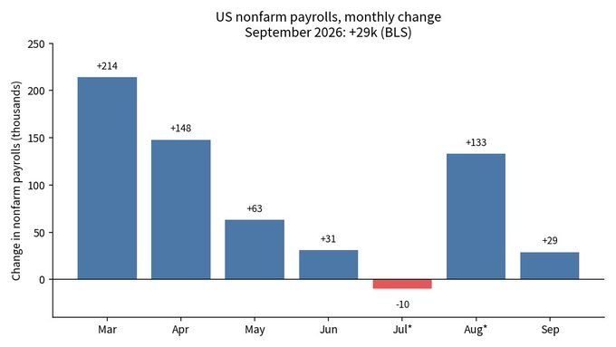 The image is a bar graph displaying US nonfarm payrolls monthly change from March through September 2026, showing job additions declining from +214K in March to just +29K in September, with a contraction of -10K in July and a rebound of +133K in August. This visualization illustrates the context behind the breaking news: September's anemic job growth of only 29K (well below the 89K forecast), coupled with the August revision downward, signals a weakening labor market that likely contributed to Bitcoin's surge to $87,000.