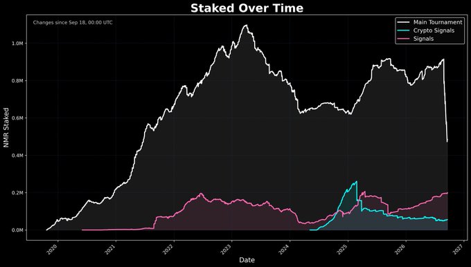 A dark-themed line graph titled 'Staked Over Time' tracking changes since Sep 18 with three tracked categories: Main Tournament (white), Crypto Signals (cyan), and Signals (pink), showing MIR staked from 2022 through 2027.