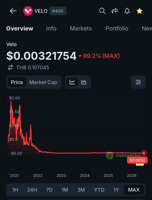A CoinGecko mobile screenshot showing VELO token (#400) priced at $0.00321754, down 99.2% (MAX), with a price chart illustrating its massive crash from a 2021 peak near $2.00 down to near zero.