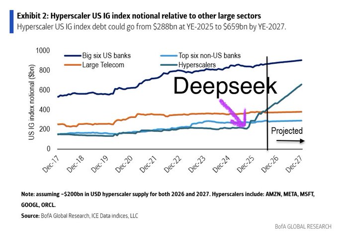 The chart, titled "Hyperscaler US IG index notional relative to other large sectors," projects that hyperscaler (AMZN, META, MSFT, GOOGL, ORCL) US investment-grade index debt will surge from $288bn at YE-2025 to $659bn by YE-2027, dramatically outpacing the "Big six US banks," "Large Telecom," and "Top six non-US banks" sectors—with a hand-drawn "Deepseek" annotation pointing to the inflection point around late 2024/early 2025.

The image relates to the post by highlighting the massive debt-fueled hyperscaler AI buildout narrative (now exceeding $288bn in IG debt and projected to more than double by 2027), which sets the stage for a "credible off ramp" via Deepseek-style safety concerns and a pivot to a government-controlled "Manhattan project" framework as a way to justify slowing the unsustainable debt expansion while preserving the AI investment