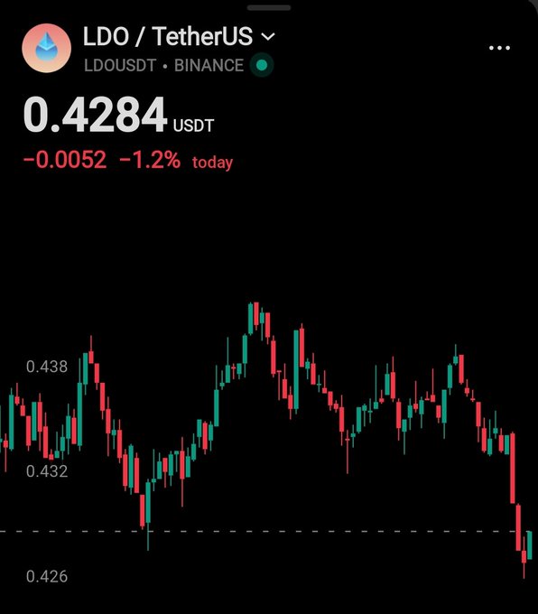 A mobile app screenshot showing the LDO/TetherUS (Lido/LDOUSDT) trading pair on Binance, with the price at 0.4284 USDT, down 1.2% (-0.0052) for the day, displayed above a red and green candlestick chart.