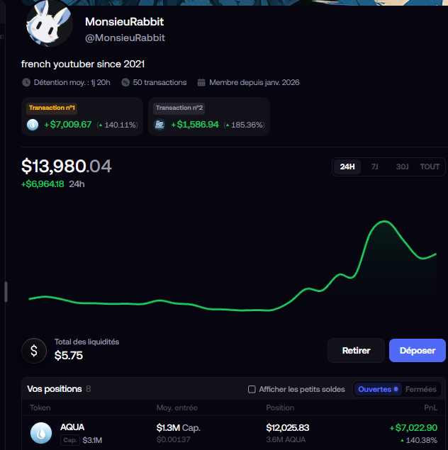 A screenshot of a portfolio dashboard for 'MonsieurRabbit' showing a balance of $13,980.04, a 24-hour gain of +$6,964.18, and positions including AQUA with a +140.38% PnL.