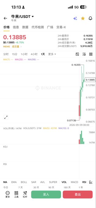 A Binance cryptocurrency trading chart shows the Niu/USDT (牛来/USDT) token priced at $0.13885, displaying a sharp upward price spike followed by a decline on a 1-hour timeframe with green and red candlesticks.
