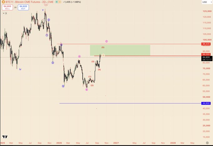 A 2-day BTC1 Bitcoin CME Futures chart shows the current price at 84,800 (down 1.66%), with Elliott Wave labels marked across price action and a highlighted sell zone between approximately 88,050 and 94,425, corresponding to the post's note that BTC is currently in a sell zone with no further trade setups available.