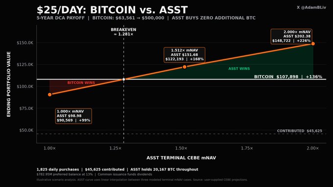 A chart titled '$25/DAY: BITCOIN vs. ASST' compares 5-year DCA payoffs, showing Bitcoin at $63,561 → $500,000 with a breakeven at 1.281x, crediting @AdamBLiv.