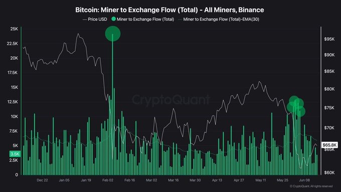 The image shows a graph with Bitcoin mining profits against mining costs, as shown by the cryptocurrency mining chart. The x-axis of the graph represents months, and the y-axis represents mining profit or loss for each month. The bars on the bar chart indicate the fluctuations in Bitcoin mining profits over time compared to the estimated mining cost. 

The graph also shows that Bitcoin miners are back into the red territory, where they are losing money and trading reserves at a premium to cover expenses. This suggests that Bitcoin mining might be facing challenges due to increased costs or decreased profitability, leading many miners to operate at a loss. The image appears to discuss this issue with a focus on how these fluctuations could impact the cryptocurrency market as a whole.