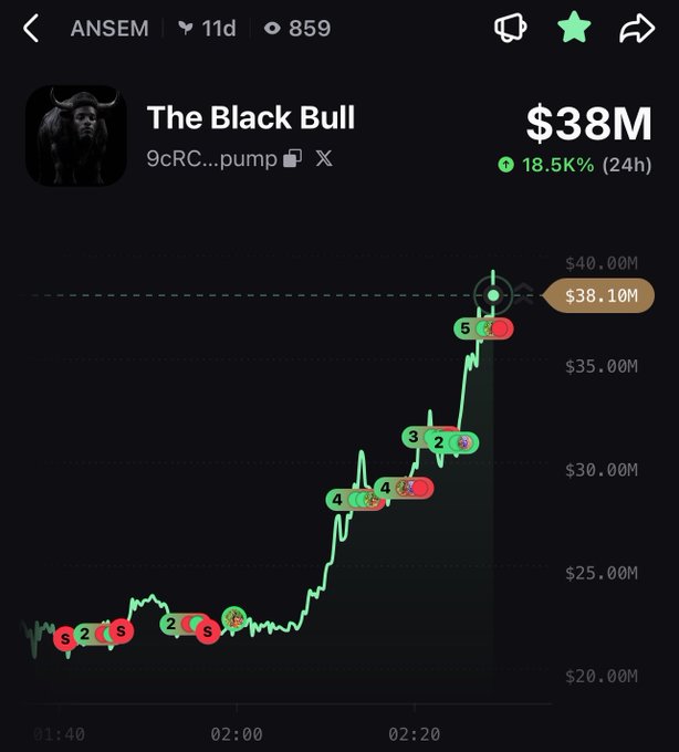 A pump.fun chart screenshot from ANSEM showing 'The Black Bull' token at $38M market cap, up 18.5% in 24h, with a steep upward price trajectory annotated with buy/sell markers.
