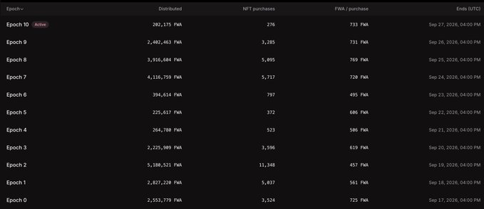 A dark data table displaying NFT distribution statistics across 11 epochs (0-10), with columns for Distributed amount, NFT purchases, FWA/purchase, and Ends (UTC) dates ranging from September 2026 to October 2026.