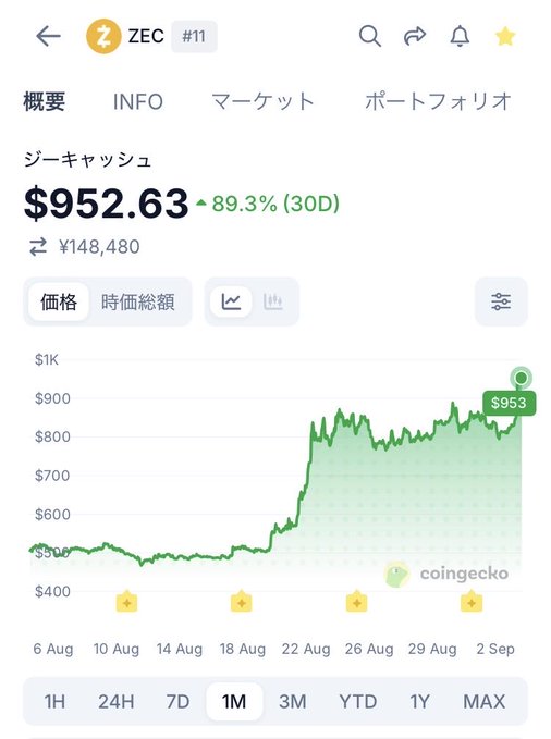 A screenshot from CoinGecko showing a price chart for 'ZEC' (ジーキャッシュ), displaying a current value of '$952.63' with an '89.3% (30D)' increase.