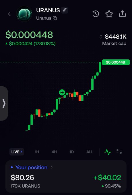 A cryptocurrency price chart screenshot showing the URANUS token at $0.000448, up 1730.18%, with a user's position of 179K URANUS valued at $80.26 with a +$40.02 gain.
