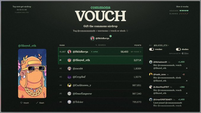 A "commons" VOUCH platform leaderboard shows @HelaRoysa at #1 with 58,400 points, closely followed by @Slayed_eth at #4 with 3,071K points, with the top 1000 airdrop ending in 2d 22:31:56 at 22:31:56. The image ties to the post as the user @Slayed_eth expresses curiosity about the @commonsmade platform and excitement over receiving 58,400 points.