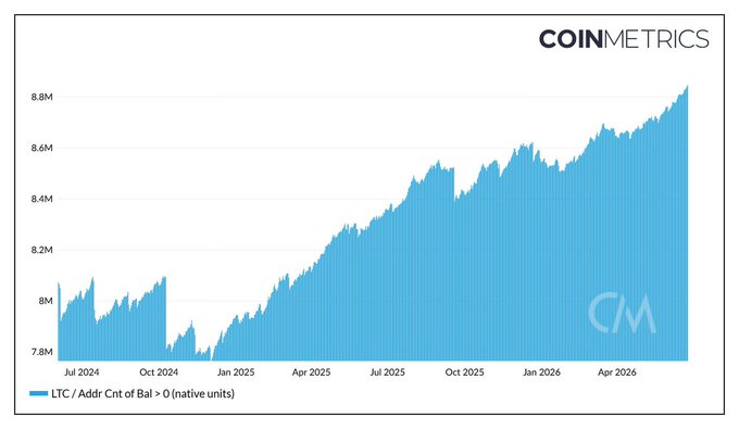 The image is a Coin Metrics chart titled "LTC / Addr Cnt of Bal > 0 (native units)" tracking the number of Litecoin addresses holding a positive balance from July 2024 to mid-2026, showing a steady climb from ~7.9M to a peak above 8.8M. The chart directly visualizes the post's claim about Litecoin's growing holder base, with the upward trend across the two-year period supporting the message that the decade-old cryptocurrency continues to attract new wallets and remains actively used.