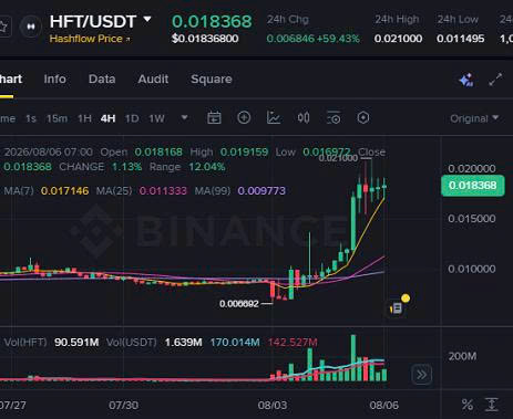 A Binance price chart showing HFT/USDT at $0.018368 with a notable 59.43% surge over 24 hours, displayed in Vietnamese context discussing Binance's upcoming delisting of HFT on 08/17.

The image relates to the post by illustrating the sharp price pump the author predicted would occur before Binance delists the HFT token, with the chart's visible upward movement supporting their theory that Binance will "pump" the price one last time before the token collapses.