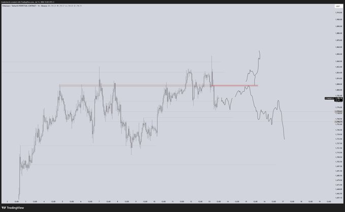 A TradingView chart of #ETHUSDT displays price action hovering near the 1800 level, highlighted by a red horizontal line marking it as a key resistance zone. The post emphasizes that this 1800 level remains the most popular selling point in recent days and warns that bearish behavior at this level could trigger larger sell-offs unless it is decisively broken.