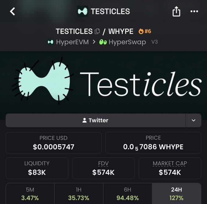 The image shows a crypto token page for "TESTICLES" on the HyperEVM network via HyperSwap V3, paired with WHYPE, priced at $0.0005747 with a market cap of $574K, liquidity of $83K, and notable 24-hour gains of 127%. This exemplifies the meme token surge on HyperEVMA referenced in the post, highlighting the chain's meme season potential and substantial short-term price action.