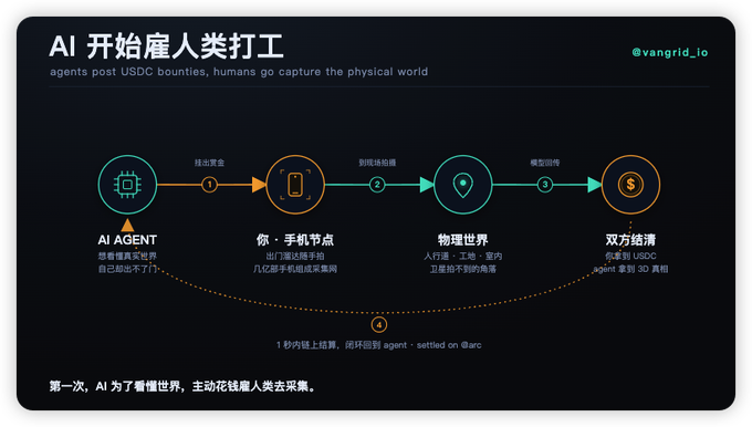 A Vangrid flowchart titled "AI 开始雇人类打工" illustrates how AI agents post USDC bounties that humans fulfill via smartphone nodes capturing real-world data, resulting in automatic USDC settlement—with the bottom noting agents can close bountles via "@arc" in under one second.