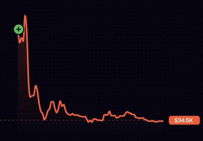 A line chart showing a steep declining trend over time on a dark background, with a green '+' marker at the peak and a final value displayed as '$34.5K'.