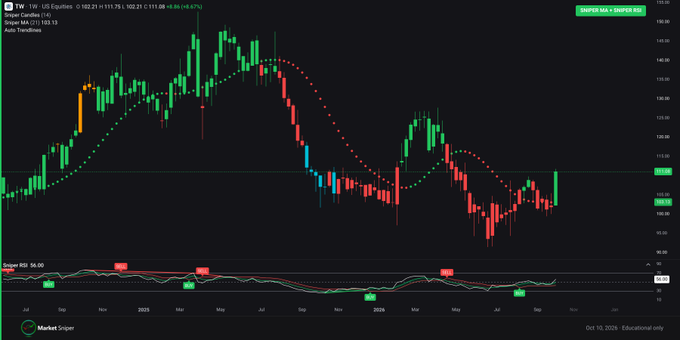 A weekly candlestick chart of $TW (US Equities) shows a bullish setup, with the Sniper MA (21) at 102.21 and a current price of 111.75 (+8.67%), confirming the higher low and higher high pattern noted in the post. The Sniper RSI reads 56.00, supporting the positive momentum as the price climbs back above the moving average.