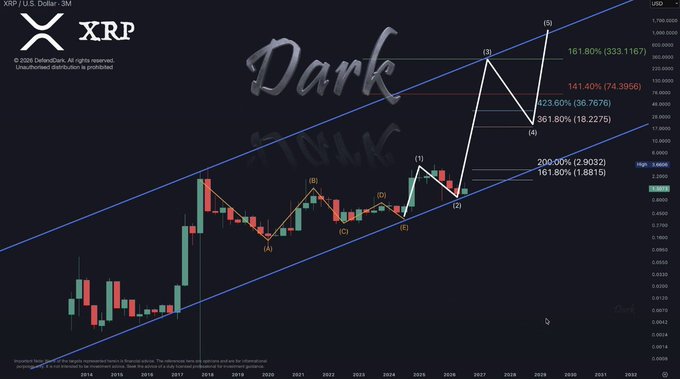 A 3-month XRP/USD candlestick chart by DefendDark displays Elliott Wave technical analysis, labeling a five-wave pattern from point (1) through (5) with a long-term price target marked at $333.1167 (a 161.80% Fibonacci extension), alongside key levels including $74.3956 (141.40%), $36.7676 (423.60%), $18.2275 (361.80%), $2.9023 (200.00%), and $1.8815 (161.80%).
