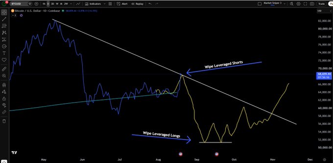 A Bitcoin price chart on TradingView shows BTC/USD declining along a descending trendline, with annotations marking a leveraged shorts wipeout near the trendline resistance and a leveraged longs wipeout near the bottom, illustrating the volatility that could support the caller's $BTC price target of 9,999.