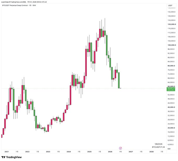 A monthly candlestick chart of BTCUSDT Perpetual Swap Contract on OKX (5-year timeframe) showing Bitcoin's massive rally from ~$10,000 in 2021 to a peak near $120,000 in 2025, followed by a sharp decline to around $56,947. The most recent candles reveal a severe bearish reversal, with a long red candle indicating a significant drop, suggesting a major trend change in the long-term price action.