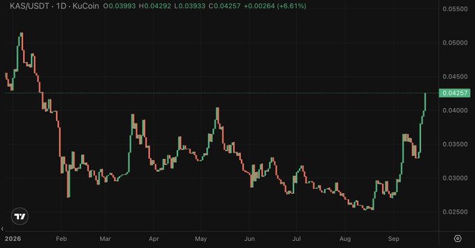 A KuCoin daily candlestick chart for the KAS/USDT trading pair, showing a price of $0.04257 and a 6.61% gain, with dates from February to September 2026 on the x-axis.