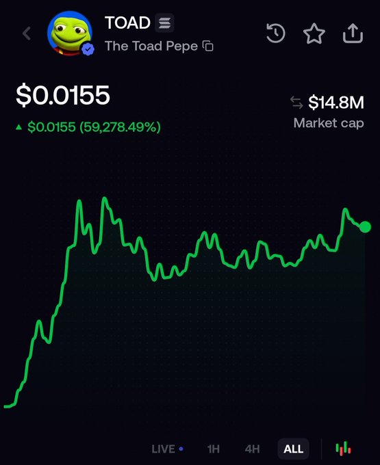 A cryptocurrency chart for TOAD (The Toad Pepe) showing a price of $0.0155 with a 59,278.49% increase and $14.8M market cap, displaying an all-time green upward trend line.