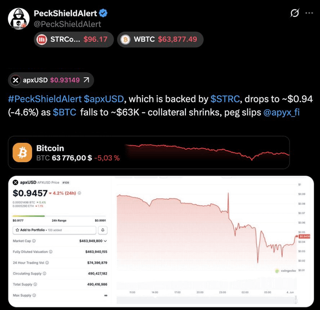 The image displays a graph showing the price changes for BTC against STRC shares as the cryptocurrency market fluctuates. STRC shares have lost their dollar peg, with Bitcoin's value dropping sharply, causing significant losses for those invested in STRC-backed stablecoins like StrategyShares. The downward trend of both Bitcoin and STRC shares has far-reaching implications that may affect other cryptocurrencies and financial markets.