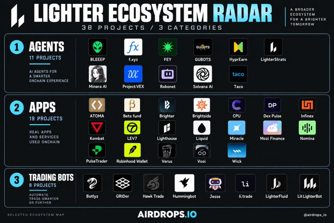The image displays a "Lighter Ecosystem Radar" map from Airdrops.io, organized into three categories: 11 AI Agents (BLEEP, f.xyz, FEY, GUBOTS, HyperEarn, LighterStrats, Minara AI, ProjectVEX, Robonet, Solvana AI, Taco), 19 Apps (Atoma, Beta fund, Brighter, Brightside, CPU, Dex Pulse, Infinex, Kombat, LEV7, Lighthouse, Liquid, Miracle, Mozi Finance, Nomina, PulseTrader, Robinhood Wallet, Verus, Vool, Wick), and 8 Trading Bots (Botyz, GRider, Hawk Trade, Hummingbot, Jesse, li.trade, LighterFluid, LitLighterBot), aligning with the accompanying post that highlights the growing Lighter ecosystem map ahead of a pre-game event.