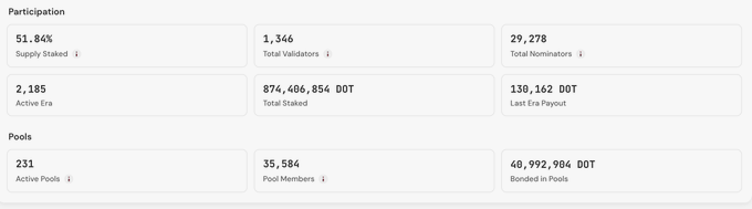 A Polkadot staking dashboard displaying key participation metrics: 51.84% supply staked, 1,346 total validators, 29,278 nominators, 2,185 active era, 874,406,854 DOT total staked, 130,162 DOT last era payout, with 231 active pools, 35,584 pool members, and 40,992,904 DOT bonded in pools. The image illustrates the current state of Polkadot's staking ecosystem, providing context to the post about new requirements mandating validators self-stake at least 10,000 DOT.