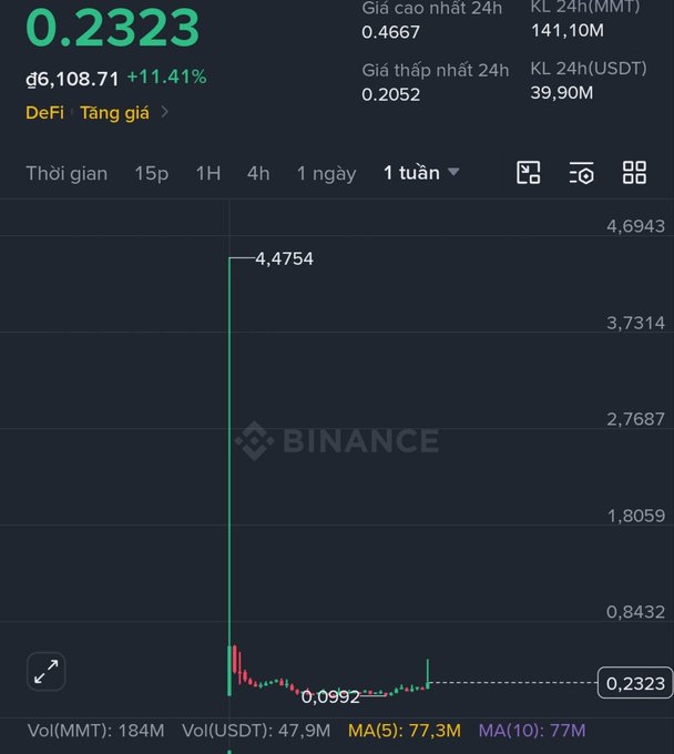 A Binance trading chart for the MMT/USDT token showing a current price of 0.2323, with a 24h high of 0.4667 and a dramatic price spike from 0.0992 to 4.4754.
