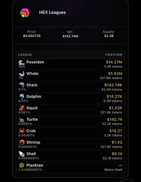 A screenshot of the 'HEX Leagues' cryptocurrency interface showing price $0.002735, MC $142.74M, supply 52.2B, with token positions including Poseidon ($16.27M), Whale, Shark, Dolphin, Squid, Turtle, Crab, Shrimp, Snail, and Plankton.
