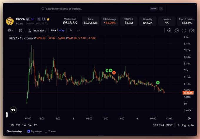 A trading chart displays the PIZZA token with a market cap of $643.8K, 24H volume of $1.7M, and a price of $0.00006438, showing a 51.05% increase.