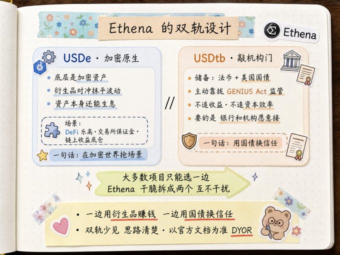 A handwritten-style infographic titled "Ethena 的双轨设计" illustrates Ethena's two-token strategy: USDe (a crypto-native product backed by crypto assets with derivatives hedging, used as collateral and yield collateral in DeFi/exchanges) and USDtb (a traditional institutional product backed by French and U.S. Treasuries under the GENIUS Act framework), noting that while most projects must choose one side, Ethena splits into two non-interfering tracks—one earning via derivatives and one earning trust via government bonds.