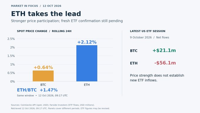 A market data chart titled 'ETH takes the lead' showing BTC +0.64% and ETH +2.12% spot price change over 24h, with the latest US ETF session showing BTC +$21.1m and ETH -$56.1m net flows as of 9 October 2026.