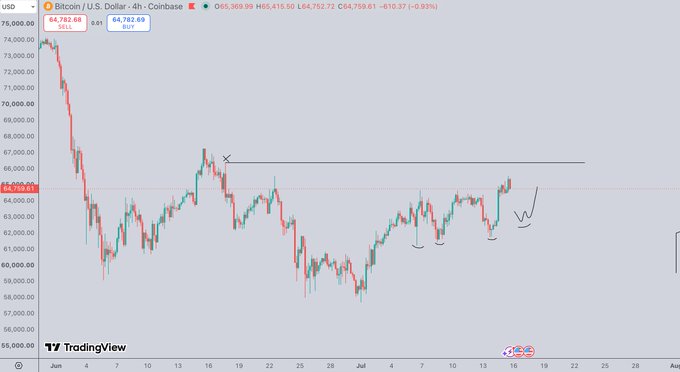 A TradingView chart of Bitcoin/US Dollar (BTCUSD) on Coinbase showing price consolidating near $64,700 after a sharp drop from highs near $74,000, with the trader highlighting a potential pullback to the $63k region as an entry point for long positions targeting a return to $66k. The chart visually supports the post's thesis of higher lows (HLs) forming across the June-July timeframe, suggesting continued bullish momentum if support holds.