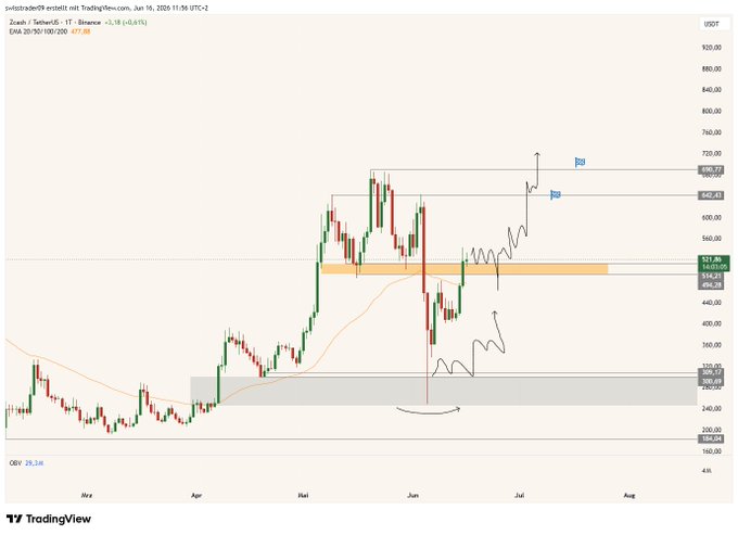 The image displays a chart with multiple price points, including one that shows an upward trend of the ZEC consolidation above 520's. The chart also reveals a downward trend as it ends with prices around $650 and $700. These price fluctuations are significant for an investor who is interested in tracking the performance of companies within the Consolidation sector. In this particular case, a company named "ZEC" can be identified among these shares, which are either at a high price or a low one, depending on their market position relative to the chart's peak and trough points. The image captures a moment in time where investors should closely monitor these trends to make informed decisions about their holdings.