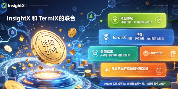 InsightX and TermiX partnership infographic in Chinese, showing a 'Bid Value' coin and features like market prediction, TermiX escrow, and overlapping results.