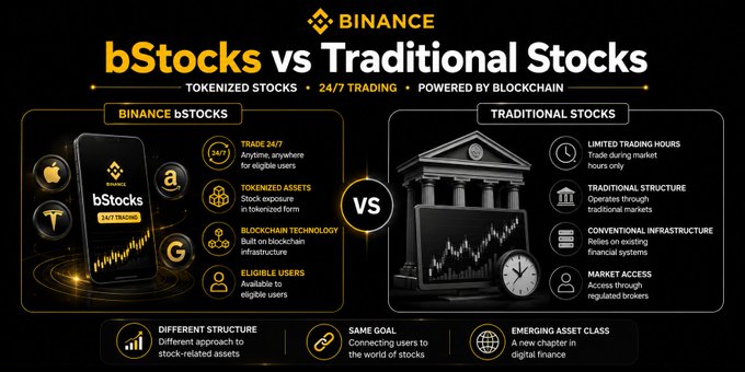 The image is an infographic by Binance comparing "bStocks vs Traditional Stocks," highlighting that tokenized Binance bStocks enable 24/7 trading, are blockchain-powered, and accessible to eligible users, while traditional stocks have limited trading hours, rely on conventional financial infrastructure, and require regulated brokers. It underscores the shared goal of connecting users to stock-related assets while showcasing bStocks as an emerging, differently structured asset class.