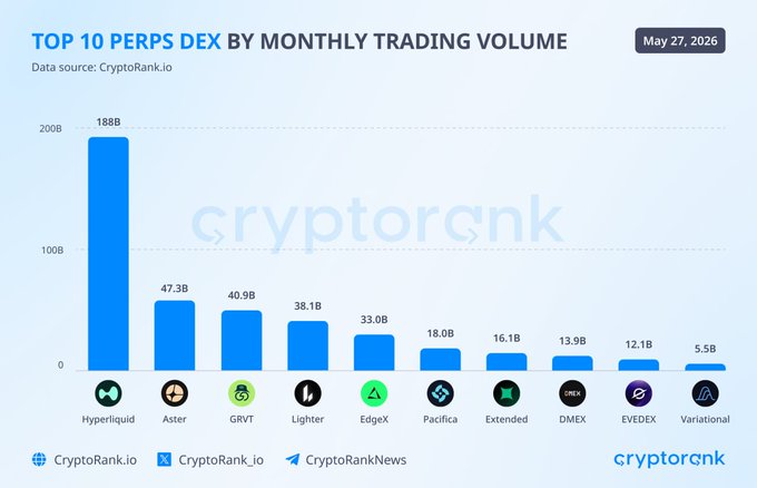 The image is an infographic that shows the top 10 Perps DEX by their monthly trading volume. The graph has a blue bar for each Perp DEX, with heights showing the amount of money they are trading. The top player on this list is HyperliquidX, who has the largest bar and is located on the left side in the upper portion of the image. The remaining players on the list have bars of varying heights representing their trading volume. The graph provides insights into the Perp DEX market structure by highlighting which Perps DEX are highly liquid and which ones may be more challenging to trade due to limited quantities or high demand.