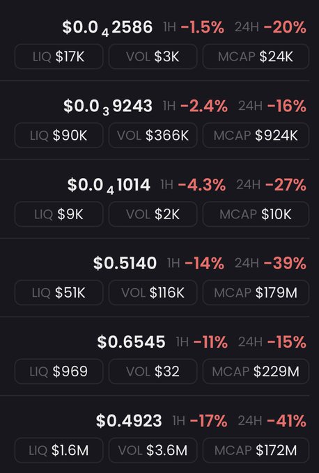 A cryptocurrency market display shows six digital assets all experiencing significant declines, with red percentages indicating 1-hour drops ranging from -1.5% to -17% and 24-hour drops from -15% to -41%.